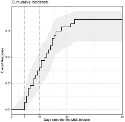 Mesenchymal stromal cells in the treatment of pediatric hematopoietic cell transplantation-related complications (graft vs. host disease, hemorrhagic cystitis, graft failure and poor graft function): a single center experience